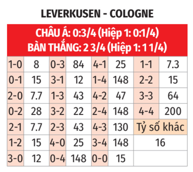 Leverkusen vs Cologne