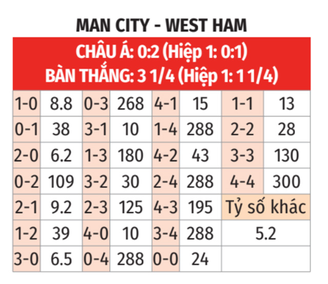 Man City vs West Ham