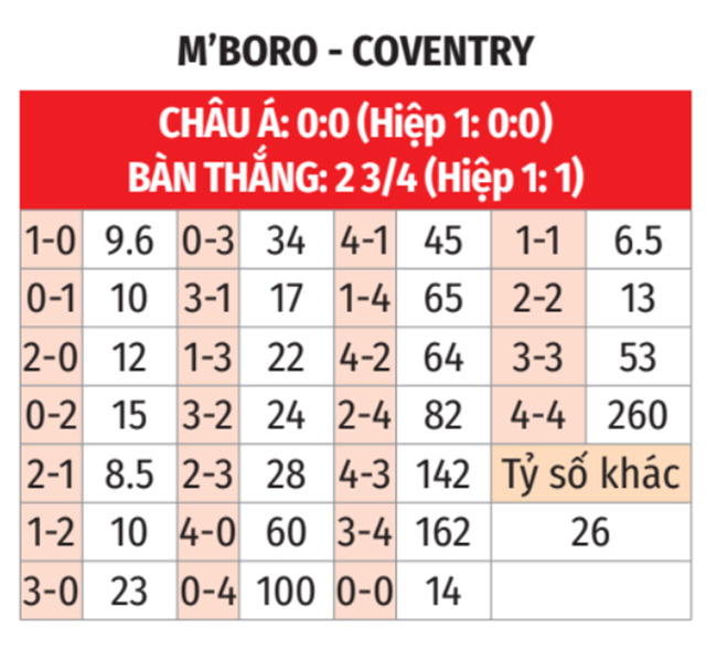 Middlesbrough vs Coventry