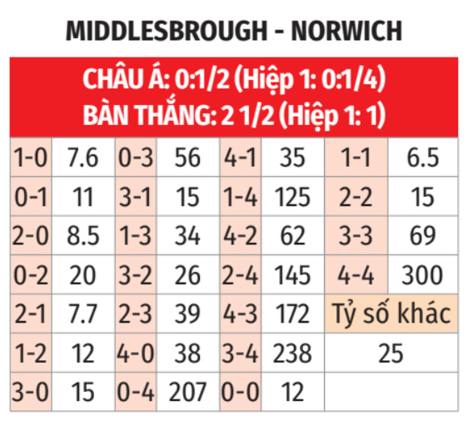 Middlesbrough vs Norwich