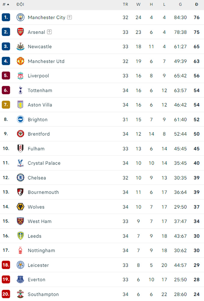 BXH Premier League 2022/23