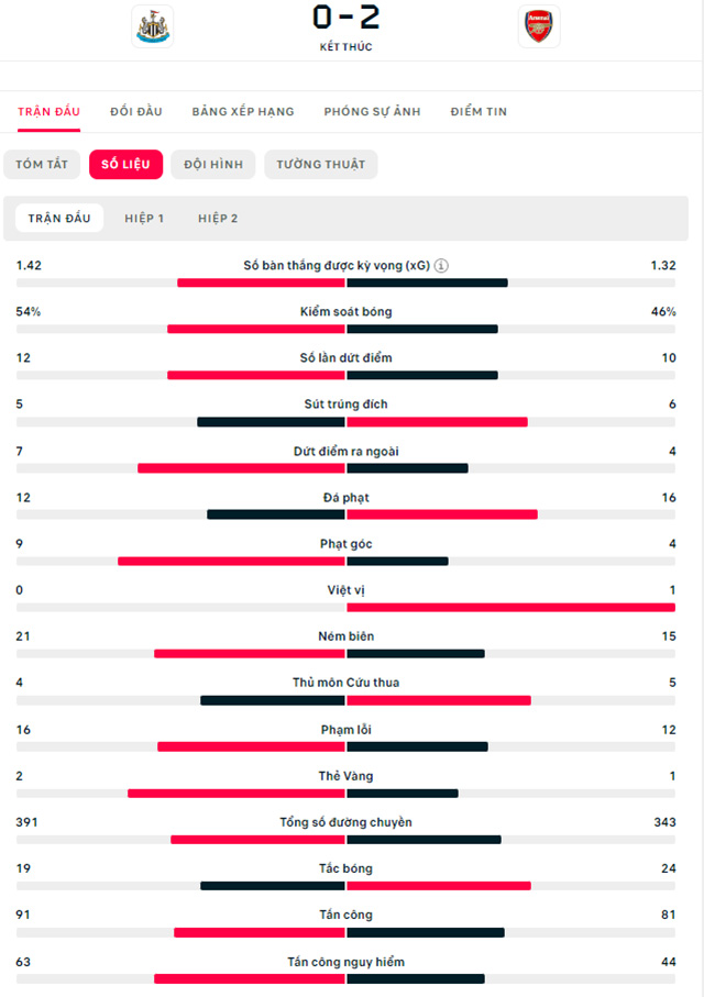 Newcastle vs Arsenal