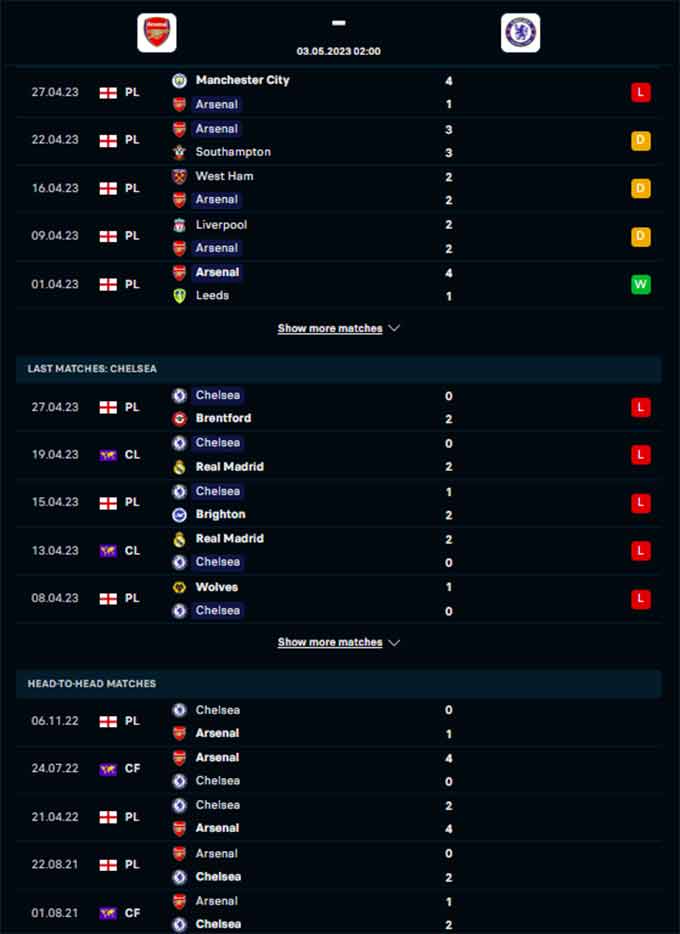 Phong độ gần đây của Arsenal vs Chelsea