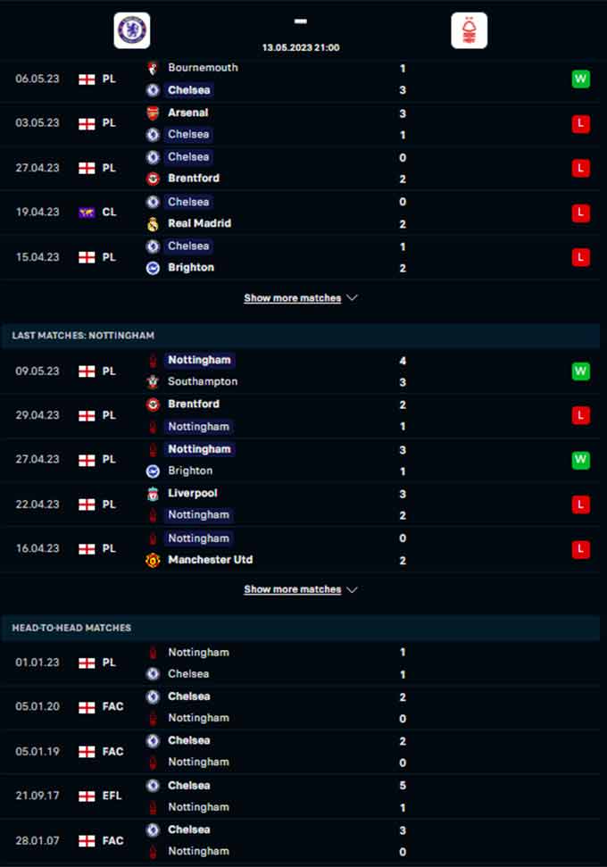 Phong độ gần đây của Chelsea vs Nottingham Forest