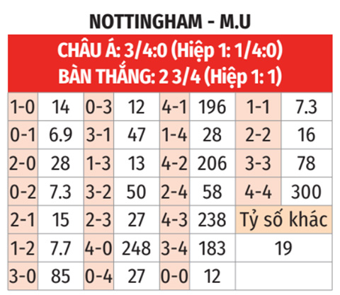 Nottingham vs Man United