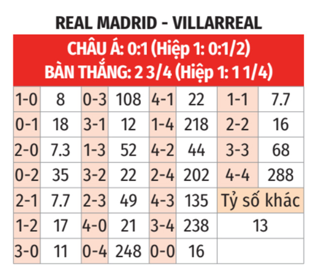 Real Madrid vs Villarreal