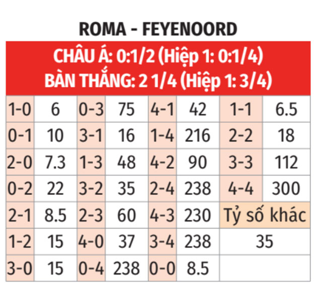 Roma vs Feyenoord