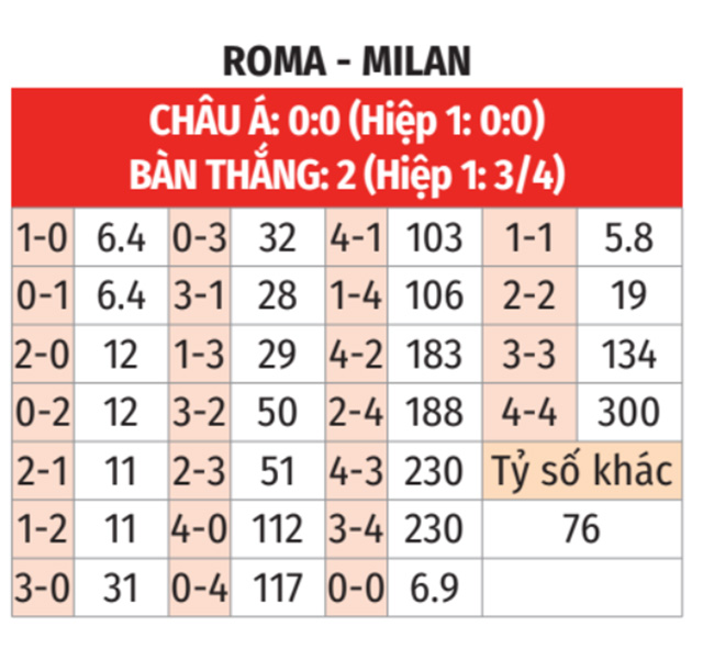 Roma vs Milan