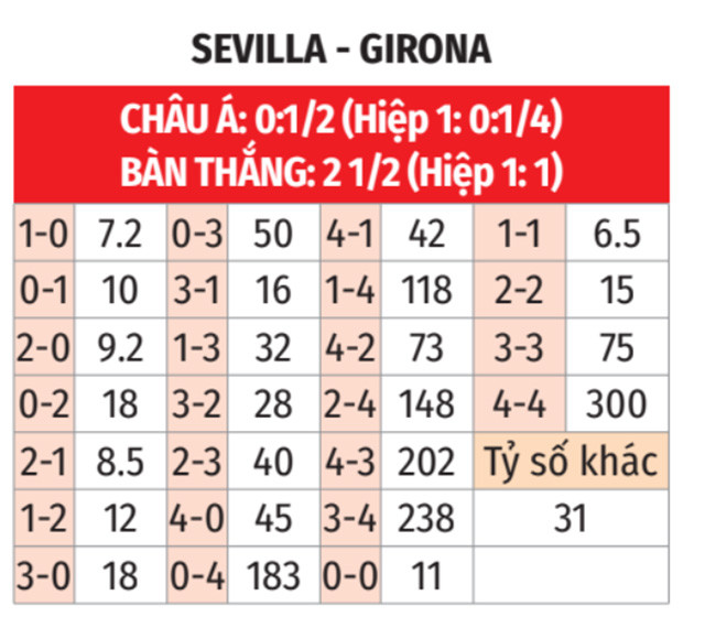 Sevilla vs Girona