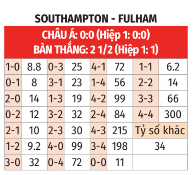 Southampton vs Fulham