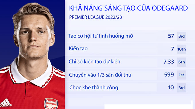 Các chỉ số sáng tạo của Odegaard vẫn rất ấn tượng