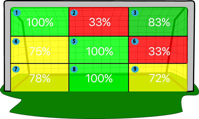 Tỉ lệ thành công của từng vị trí bóng dứt điểm vào cầu môn