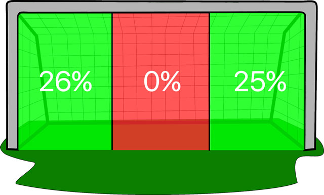 Tỉ lệ cứu thua của thủ môn theo từng góc đổ người