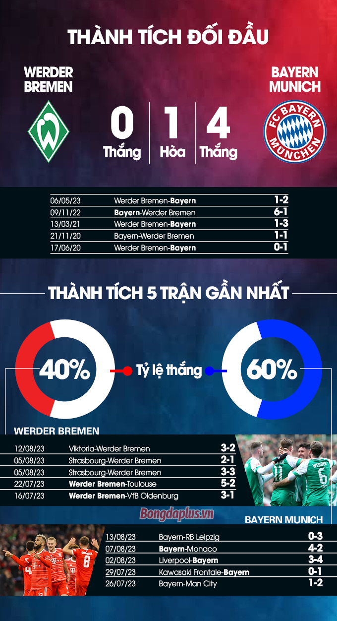 Bremen vs Bayern