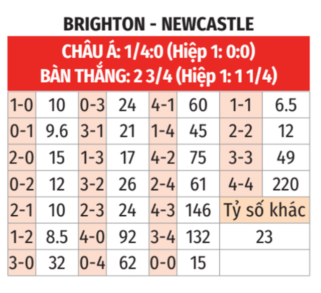 Brighton vs Newcastle