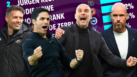 Fan bầu chọn HLV hay nhất Premier League: Arteta thứ 7, Ten Hag thứ 13