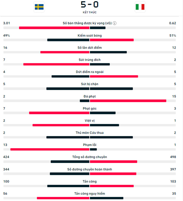 ĐT nữ Thụy Điển vs ĐT nữ Italia