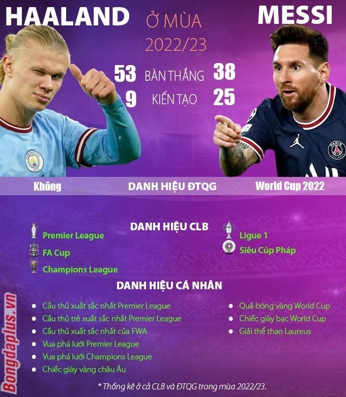 Thành tích của Haaland và Messi cho CLB và ĐTQG ở mùa 2022/23