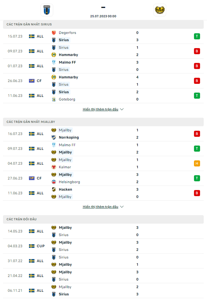 Thành tích đối đầu IK Sirius vs Mjallby AIF