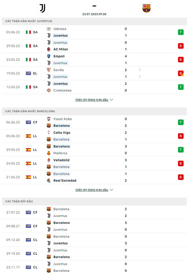 Thành tích đối đầu Juventus vs Barcelona