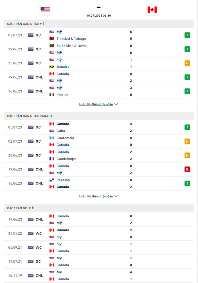 Thành tích đối đầu Mỹ vs Canada