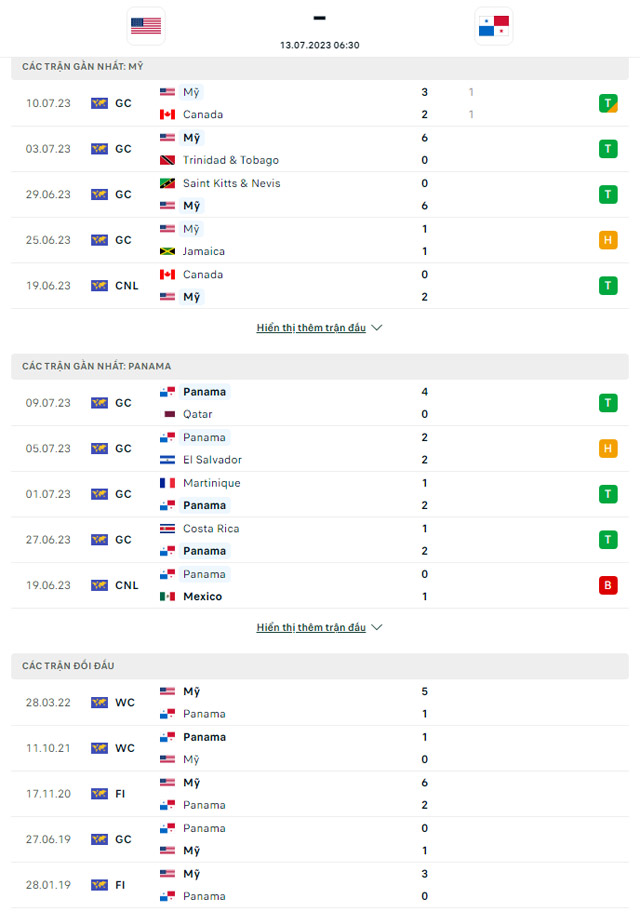 Thành tích đối đầu Mỹ vs Panama