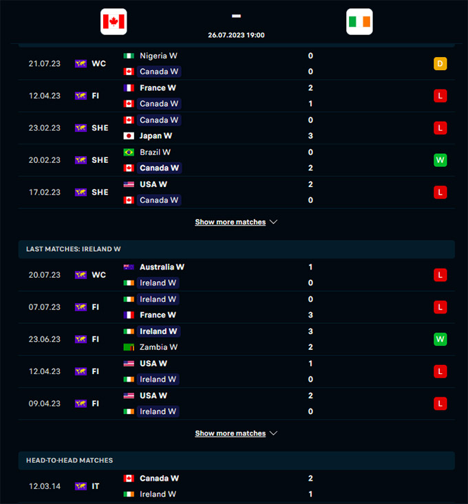 Phong độ gần đây của ĐT nữ Canada vs ĐT nữ Ireland