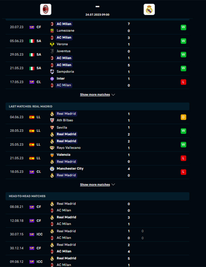 Phong độ gần đây của Milan vs Real Madrid
