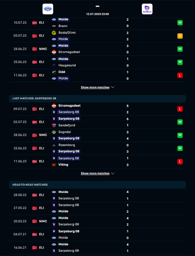 Phong độ gần đây của Molde vs Sarpsborg 08