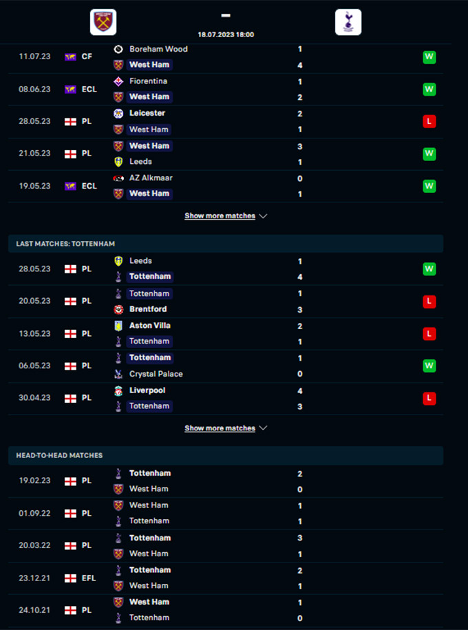 Phong độ gần đây của West Ham vs Tottenham