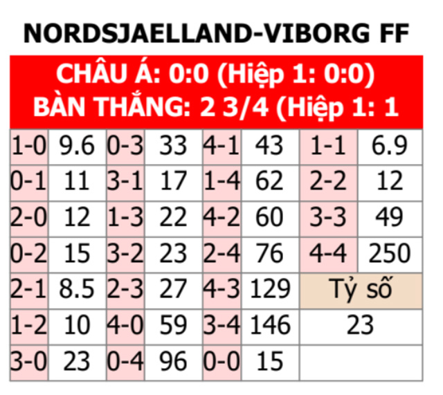 Nordsjaelland vs Viborg