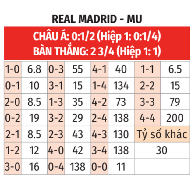 Real Madrid vs MU