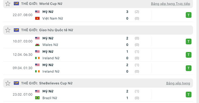 Thành tích thi đấu của ĐT Mỹ