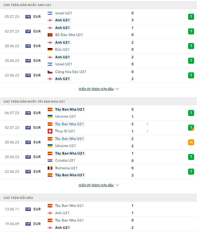 U21 Anh vs U21 Tây Ban Nha