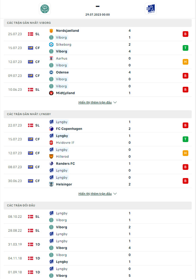 Thành tích đối đầu Viborg vs Lyngby