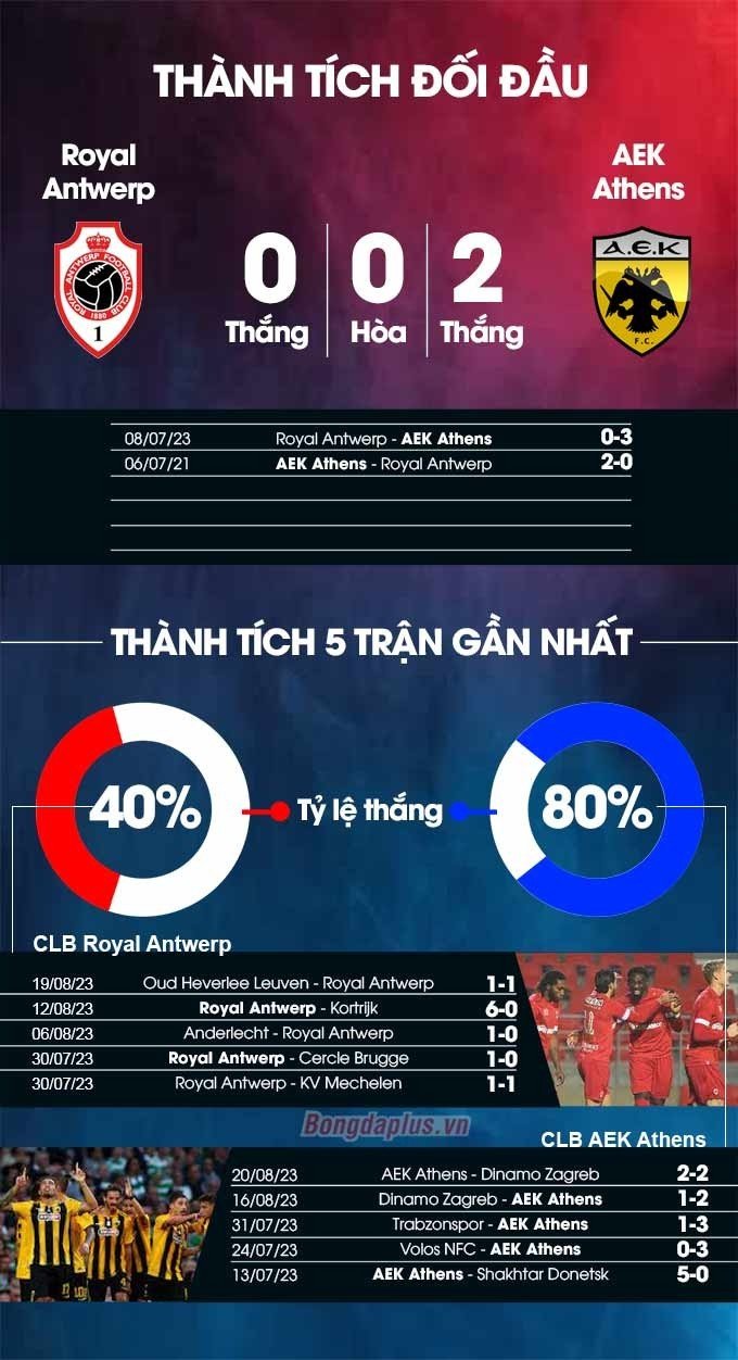 Phong độ gần đây của Royal Antwerp vs AEK Athens