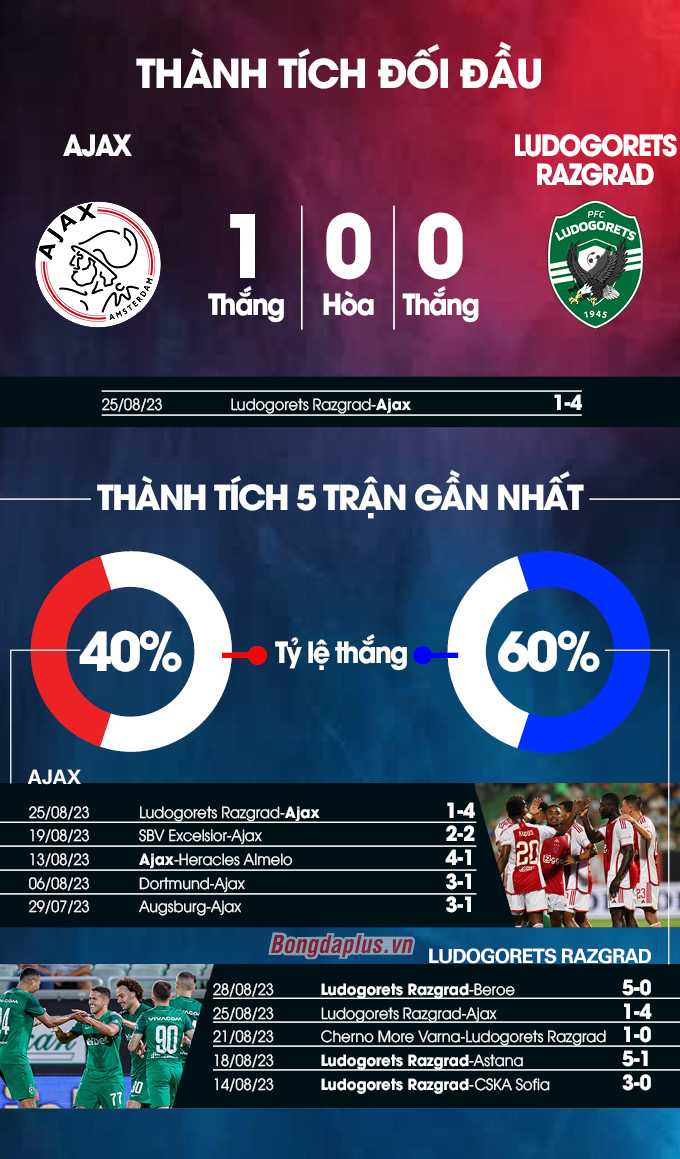 Phong độ gần đây của Ajax vs Ludogorets Razgrad