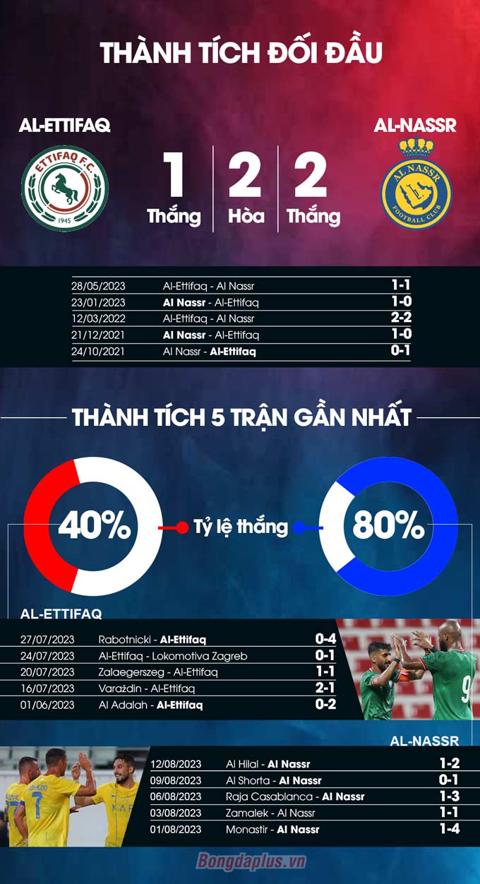 Al Ettifaq vs Al-Nassr