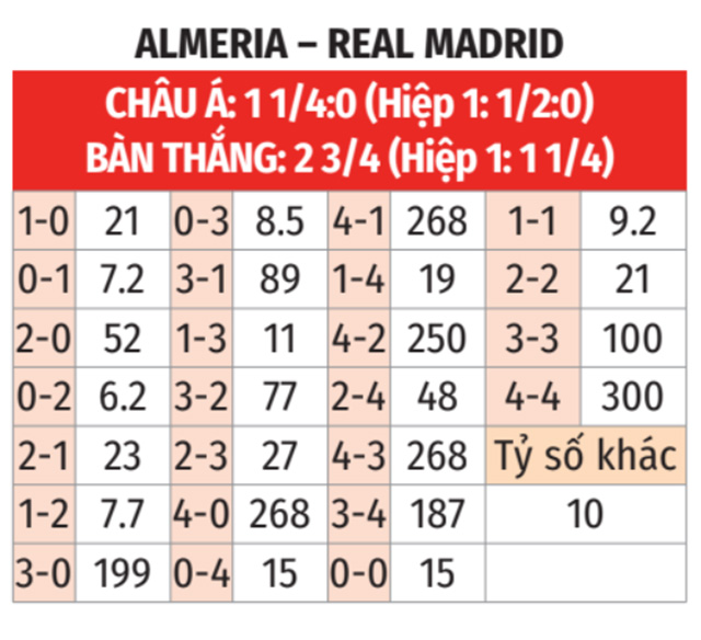 Almeria vs Real Madrid