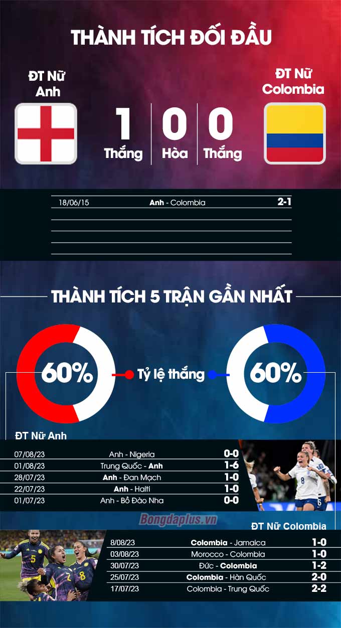 Thành tích đối đầu Anh vs Colombia