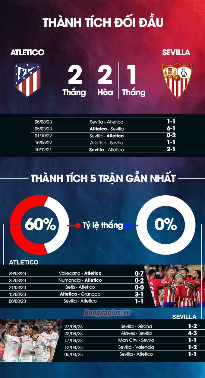 Thành tích đối đầu Atletico vs Sevilla