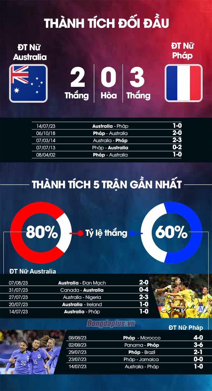 Phong độ gần đây của ĐT nữ Australia vs ĐT nữ Pháp