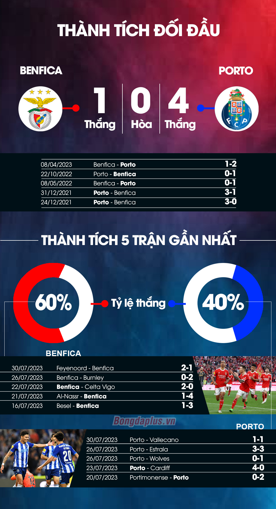 Thành tích đối đầu Benfica vs Porto