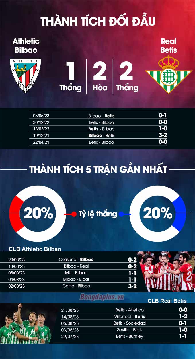 Thành tích đối đầu Bilbao vs Betis