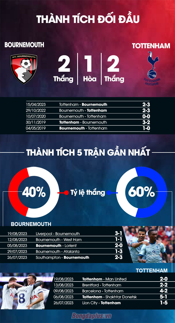 Bournemouth vs Tottenham