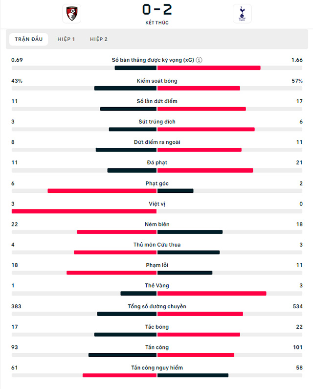 Bournemouth vs Tottenham