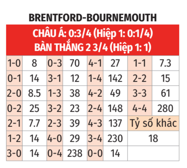 Brentford vs Bournemouth