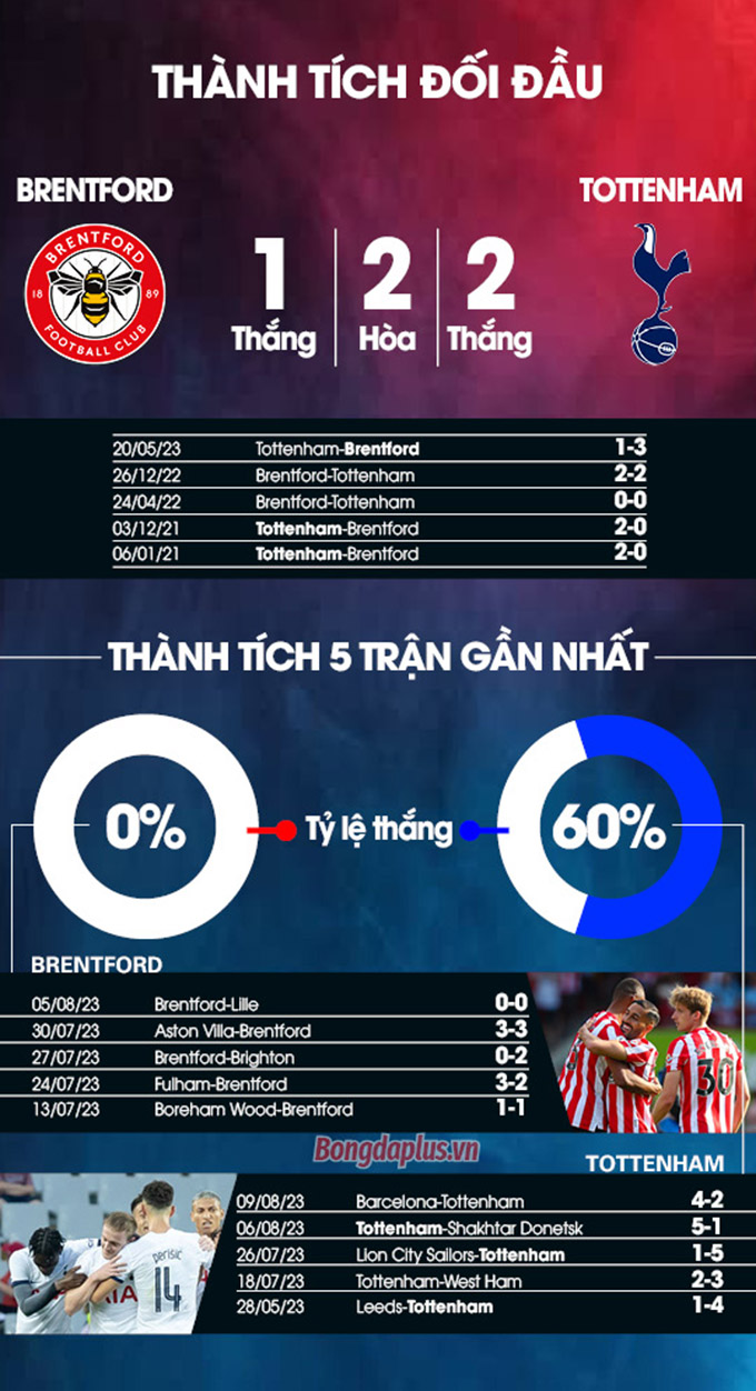 Phong độ gần đây của  Brentford vs Tottenham