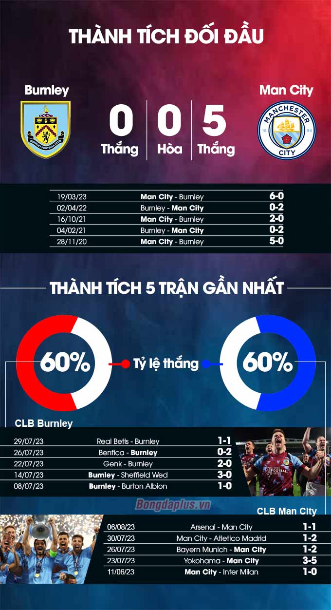 Burnley vs Man City