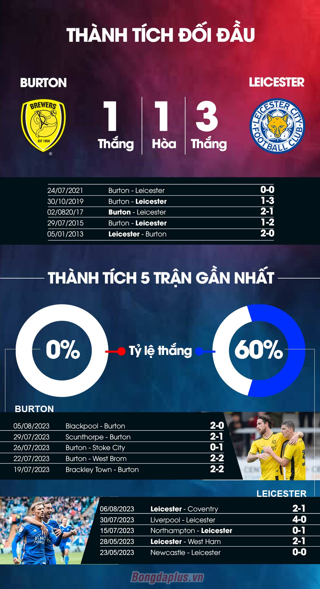 Burton vs Leicester